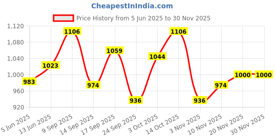 flipkart.com meemee Printed Single Hooded Baby Blanket forMild Winter meemee Price History Graph from 5 Jun 2025 to 28 Nov 2025