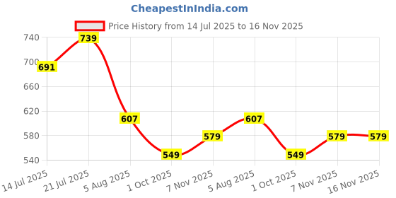 flipkart.com meemee Printed Single Swaddling Baby Blanket for Mild Winter meemee Price History Graph from 14 Jul 2025 to 16 Nov 2025