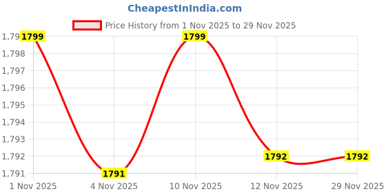 flipkart.com meemee Safari Cruise Baby Ride-On Car for Kids 1-3 Years with Music, Lights and Storage Rideons & Wagons Battery Operated Ride On meemee Price History Graph from 1 Nov 2025 to 29 Nov 2025