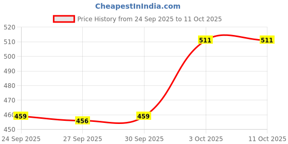 flipkart.com meemee Shea Coca Butter Baby Soap (Pack Of 6) meemee Price History Graph from 24 Sep 2025 to 10 Oct 2025