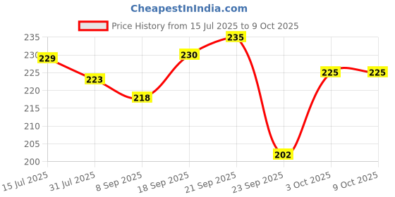 flipkart.com meemee Silicone Teether For Baby, BPA Free, 100% Food Grade Silicone Teether for Babies Teether meemee Price History Graph from 15 Jul 2025 to 3 Oct 2025