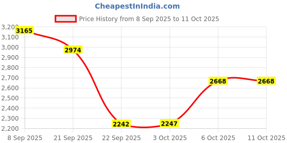 flipkart.com meemee Smart Touch Breast Pump, Intelligent Portability and Wireless Integration - Electric meemee Price History Graph from 8 Sep 2025 to 11 Oct 2025