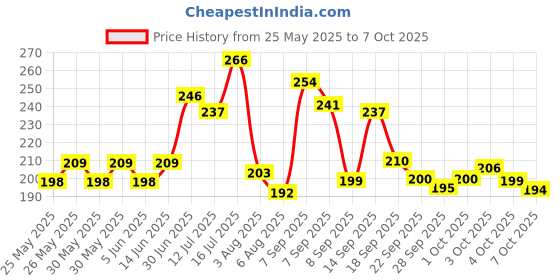 flipkart.com meemee Soft Bristled Comb & Brush Set (Blue) meemee Price History Graph from 25 May 2025 to 4 Oct 2025