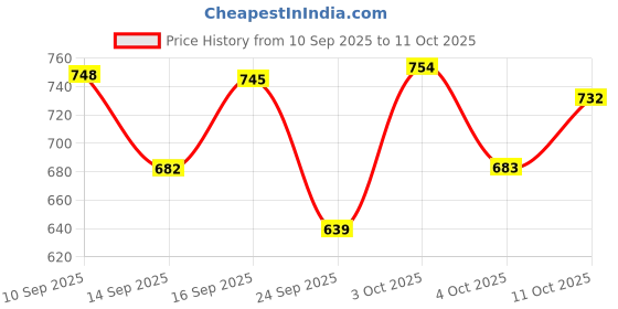 flipkart.com meemee Soft Cleansing Baby Wet wipes with Lid | Aloe vera -Pack of 10 meemee Price History Graph from 10 Sep 2025 to 11 Oct 2025