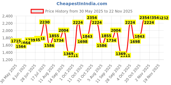 flipkart.com meemee Soft Cleansing Baby Wet wipes with Lid | Aloe vera - Pack of 24 meemee Price History Graph from 30 May 2025 to 22 Nov 2025
