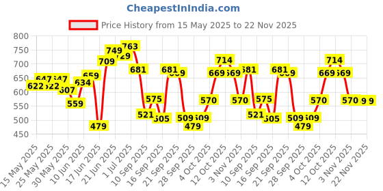 flipkart.com meemee Soft Cleansing Baby Wet wipes with Lid | Aloe vera - Pack of 9 meemee Price History Graph from 15 May 2025 to 22 Nov 2025