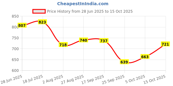 flipkart.com meemee Soft Cleansing Baby Wet wipes without Lid | Aloe vera - Pack of 10 meemee Price History Graph from 28 Jun 2025 to 15 Oct 2025