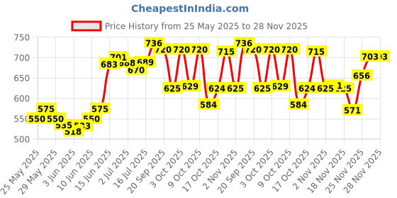 flipkart.com meemee Soft Cleansing Baby Wet wipes without Lid | Aloe vera - Pack of 8 meemee Price History Graph from 25 May 2025 to 26 Nov 2025