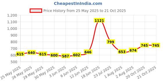 flipkart.com meemee Soft Cleansing Baby Wet wipes without Lid | Aloe vera - Pack of 9 meemee Price History Graph from 25 May 2025 to 21 Oct 2025