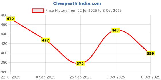 flipkart.com meemee Soft Cleansing Baby Wet with Aloe vera - Pack of 10 meemee Price History Graph from 22 Jul 2025 to 8 Oct 2025