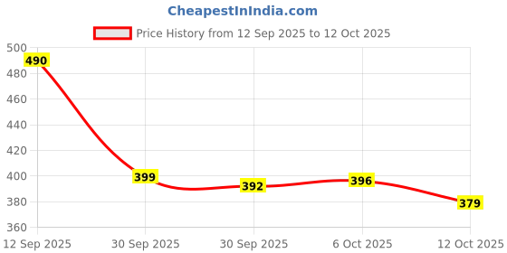 flipkart.com meemee Soft Cleansing Baby Wet with Aloe vera - Pack of 10 meemee Price History Graph from 12 Sep 2025 to 12 Oct 2025