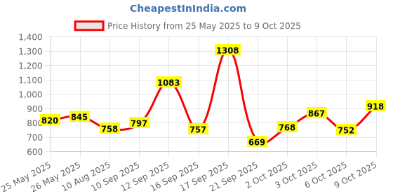flipkart.com meemee Soft Cleansing Baby Wet with Aloe vera - Pack of 12 meemee Price History Graph from 25 May 2025 to 9 Oct 2025