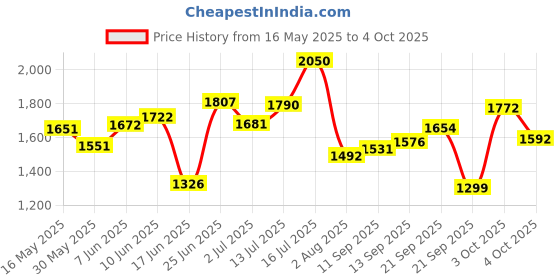 flipkart.com meemee Soft Cleansing Baby Wet with Aloe vera - Pack of 24 meemee Price History Graph from 16 May 2025 to 4 Oct 2025