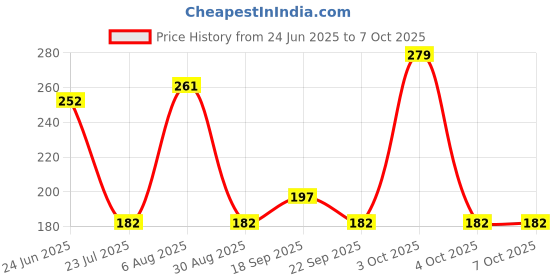 flipkart.com meemee Soft Cleansing Baby Wet with Aloe vera - Pack of 3 meemee Price History Graph from 24 Jun 2025 to 7 Oct 2025