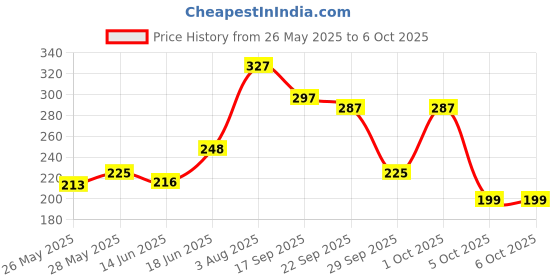 flipkart.com meemee Soft Cleansing Baby Wet with Aloe vera - Pack of 3 meemee Price History Graph from 26 May 2025 to 5 Oct 2025