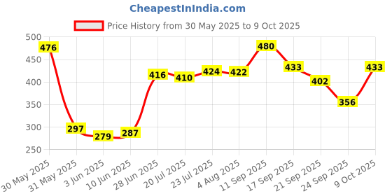 flipkart.com meemee Soft Cleansing Baby Wet with Aloe vera - Pack of 4 meemee Price History Graph from 30 May 2025 to 9 Oct 2025