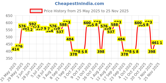 flipkart.com meemee Soft Cleansing Baby Wet with Aloe vera - Pack of 6 meemee Price History Graph from 25 May 2025 to 25 Nov 2025