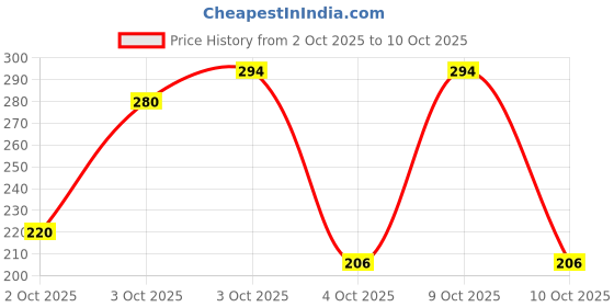 flipkart.com meemee Soft Cleansing Baby Wet with Aloe vera - Pack of 6 meemee Price History Graph from 2 Oct 2025 to 10 Oct 2025