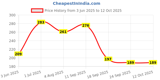 flipkart.com meemee Soft Cleansing Baby Wet with Lemon & Aloe vera - Pack of 3 meemee Price History Graph from 3 Jun 2025 to 11 Oct 2025