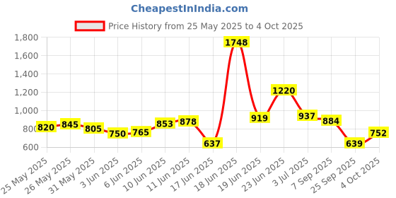 flipkart.com meemee Soft Cleansing Baby Wet with Lid | Aloe vera - Pack of 12 meemee Price History Graph from 25 May 2025 to 4 Oct 2025