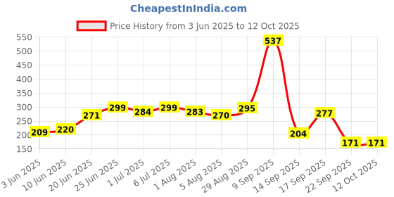 flipkart.com meemee Soft Cleansing Baby Wet with Lid | Aloe vera - Pack of 3 meemee Price History Graph from 3 Jun 2025 to 12 Oct 2025