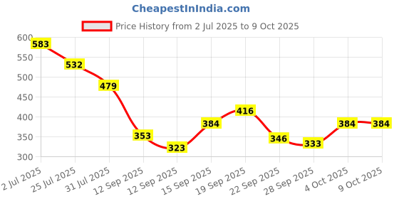 flipkart.com meemee Soft Cleansing Baby Wet with Lid | Aloe vera - Pack of 6 meemee Price History Graph from 2 Jul 2025 to 9 Oct 2025