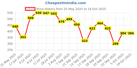 flipkart.com meemee Soft Cleansing Baby Wet with Lid | Aloe vera - Pack of 6 meemee Price History Graph from 25 May 2025 to 17 Oct 2025