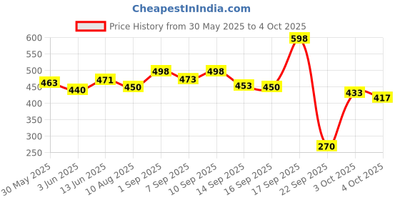 flipkart.com meemee Soft-Feel Powder Puff with with Box Holder Container for New Born and Kids meemee Price History Graph from 30 May 2025 to 4 Oct 2025