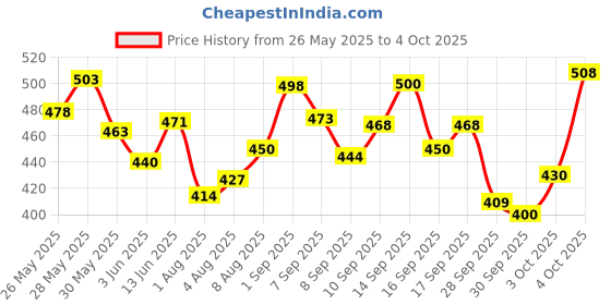 flipkart.com meemee Soft-Feel Powder Puff with with Box Holder Container for New Born and Kids meemee Price History Graph from 26 May 2025 to 4 Oct 2025