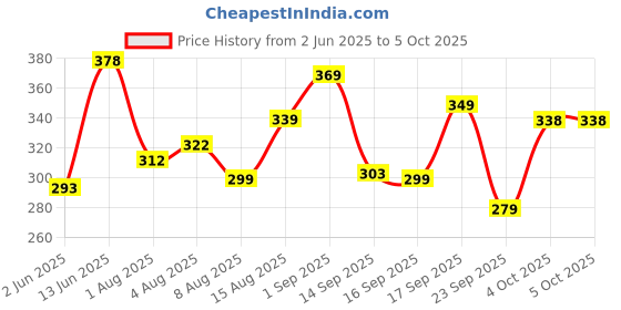 flipkart.com meemee Soft-Feel Powder Puff with with Box Holder Container for New Born and Kids meemee Price History Graph from 2 Jun 2025 to 4 Oct 2025
