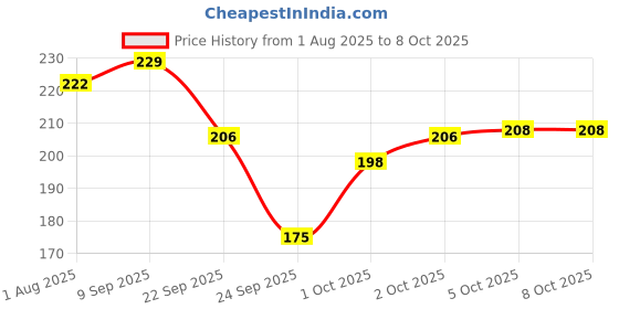 flipkart.com meemee Soft Nipple Baby Pacifier Soother meemee Price History Graph from 1 Aug 2025 to 8 Oct 2025