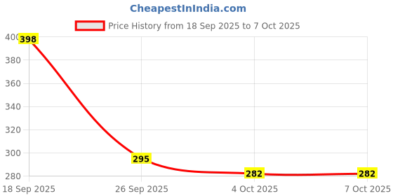 flipkart.com meemee Soft Plush Baby Feeding Bottle Cover with Cute Animated Multi Print (Pack of 4) meemee Price History Graph from 18 Sep 2025 to 7 Oct 2025