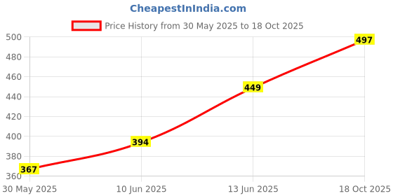 flipkart.com meemee Soft Silicone Spout, Weighted Straw, Hygine Cover, Sterilizable/Ergonomic Handle meemee Price History Graph from 30 May 2025 to 18 Oct 2025