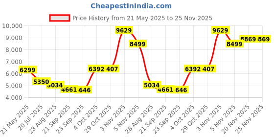 flipkart.com meemee Spacious Baby Stroller,Comfortable Seating,Easy Travel,Feeding Tray,0-3 Yrs Baby Pram meemee Price History Graph from 21 May 2025 to 25 Nov 2025