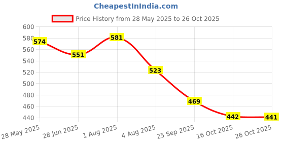 flipkart.com meemee Stay Warm Baby Steel Bowl with Suction Base (Blue)- Steel meemee Price History Graph from 28 May 2025 to 26 Oct 2025