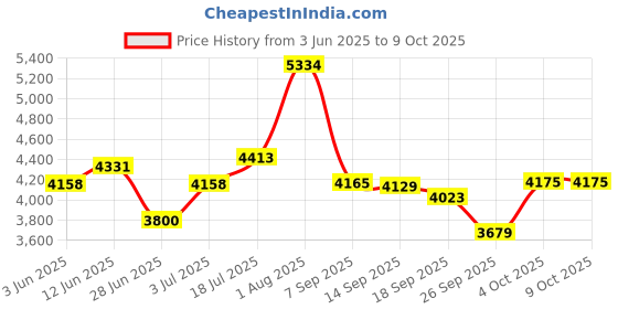 flipkart.com meemee Stylish Lightweight Baby Buggy/Pram with Compact Umbrella Folding,for 0-3 Years Stroller meemee Price History Graph from 3 Jun 2025 to 8 Oct 2025