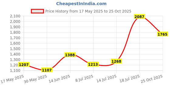flipkart.com meemee Stylish Multi-Function Baby Travel Bag / Diapers Bags for New Born Baby Blue Diaper Bag meemee Price History Graph from 17 May 2025 to 25 Oct 2025