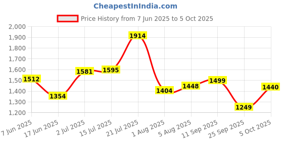 flipkart.com meemee Stylish Multi-Function Diaper (Backpack-Style) Diaper Bag meemee Price History Graph from 7 Jun 2025 to 5 Oct 2025