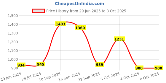 flipkart.com meemee Stylish Multi-Function Diaper Bag Backpack (Grey) Diaper Bag meemee Price History Graph from 29 Jun 2025 to 8 Oct 2025