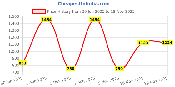 flipkart.com meemee Stylish Multi-Function Diaper Bag Backpack (Light Blue) Diaper Bag meemee Price History Graph from 30 Jun 2025 to 19 Nov 2025