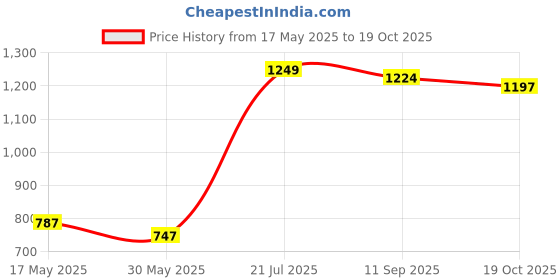 flipkart.com meemee Stylish Multi-Function Diaper Bag Backpack (Light Blue) Diaper Bag meemee Price History Graph from 17 May 2025 to 19 Oct 2025