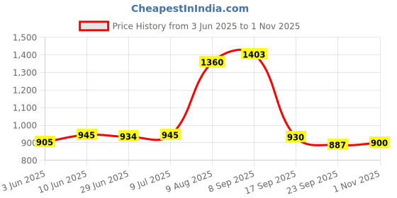 flipkart.com meemee Stylish Multi-Function Diaper Bag Backpack (Maroon) Diaper Bag meemee Price History Graph from 3 Jun 2025 to 1 Nov 2025