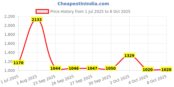 flipkart.com meemee Stylish Multi-Function Diaper Bag with Changing Mat (Backpack-Style, Navy Blue) Diaper Bag meemee Price History Graph from 1 Jul 2025 to 8 Oct 2025