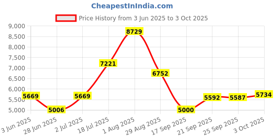 flipkart.com meemee Stylish Reversible Handle,Feeding Tray,Extra Storage,for 0-3 Yrs Baby/Kids Pram meemee Price History Graph from 3 Jun 2025 to 3 Oct 2025