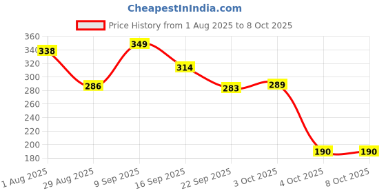 flipkart.com meemee Tight Baby Toddler Feeding Bowl With Fork & Spoon (Red)- Polypropylene Plastic meemee Price History Graph from 1 Aug 2025 to 8 Oct 2025