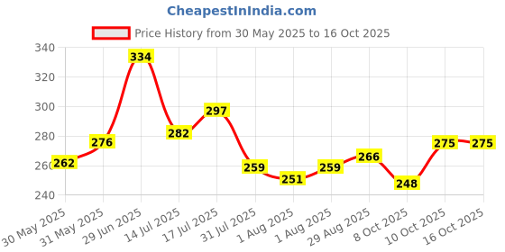 flipkart.com meemee Tight Feeding Bowl With Spoon (Blue)- Polypropylene Plastic meemee Price History Graph from 30 May 2025 to 16 Oct 2025