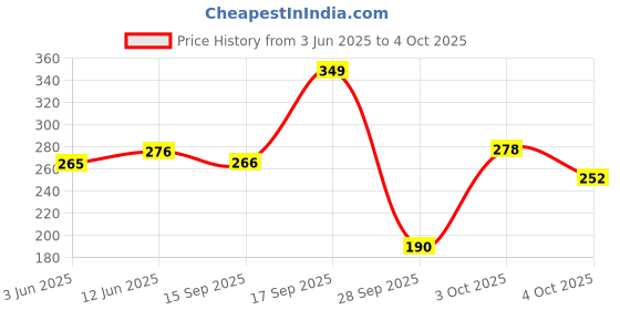 flipkart.com meemee Tight Feeding Bowl With Spoon (Red)- Polypropylene Plastic meemee Price History Graph from 3 Jun 2025 to 4 Oct 2025