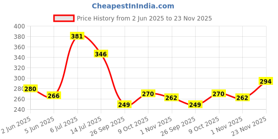 flipkart.com meemee Ultra Thin Honey Comb Disposable Nursing Breast Pad meemee Price History Graph from 2 Jun 2025 to 23 Nov 2025