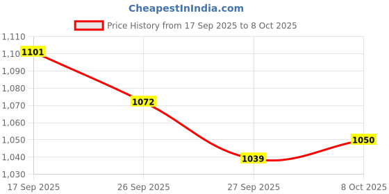 flipkart.com meemee Waterproof Maternity Backpack for Moms with Multiple Pockets & Changing Mat Baby Diaper Bag meemee Price History Graph from 17 Sep 2025 to 8 Oct 2025