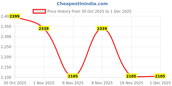 flipkart.com meemee Waterproof Maternity Backpack for Moms with Multiple Pockets & Changing Mat Baby Diaper Bag meemee Price History Graph from 30 Oct 2025 to 29 Nov 2025